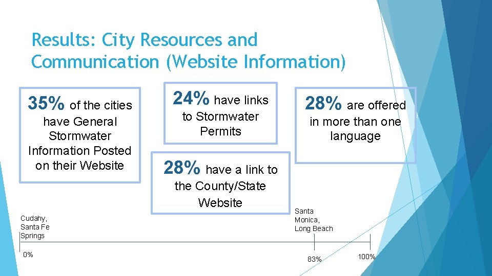 Results: City Resources and Communication (Website Information) 35% of the cities have General Stormwater