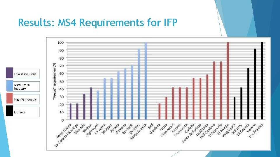 Results: MS 4 Requirements for IFP 