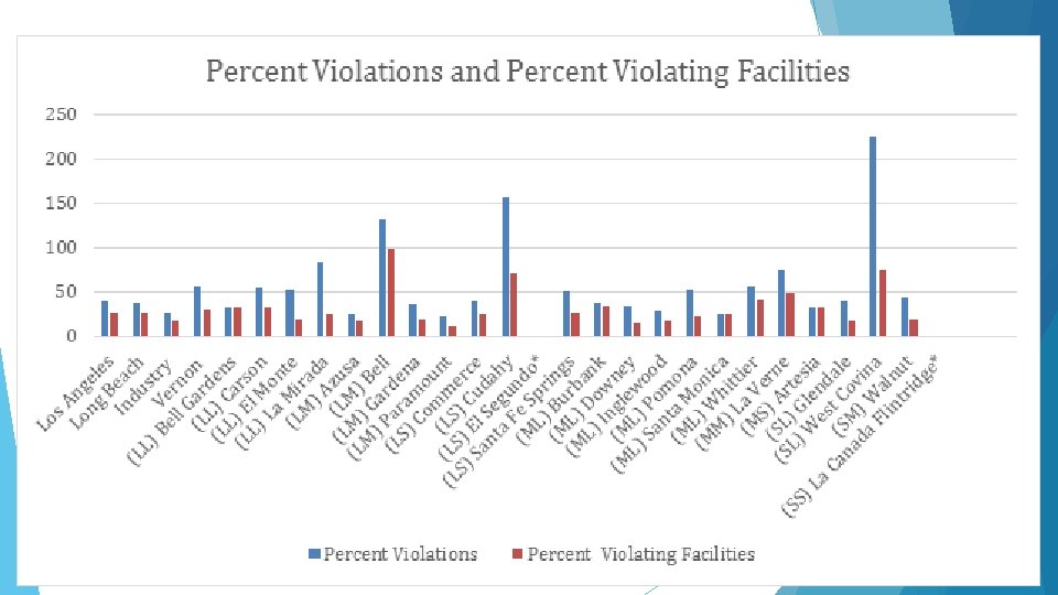 What does this tells us? -No perfect program -Few non-violating facilities -Cities with over