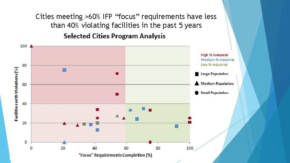 Cities meeting >60% IFP “focus” requirements have less than 40% violating facilities in the