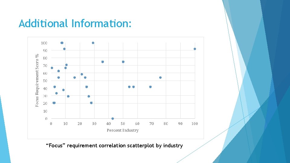 Additional Information: “Focus” requirement correlation scatterplot by industry 