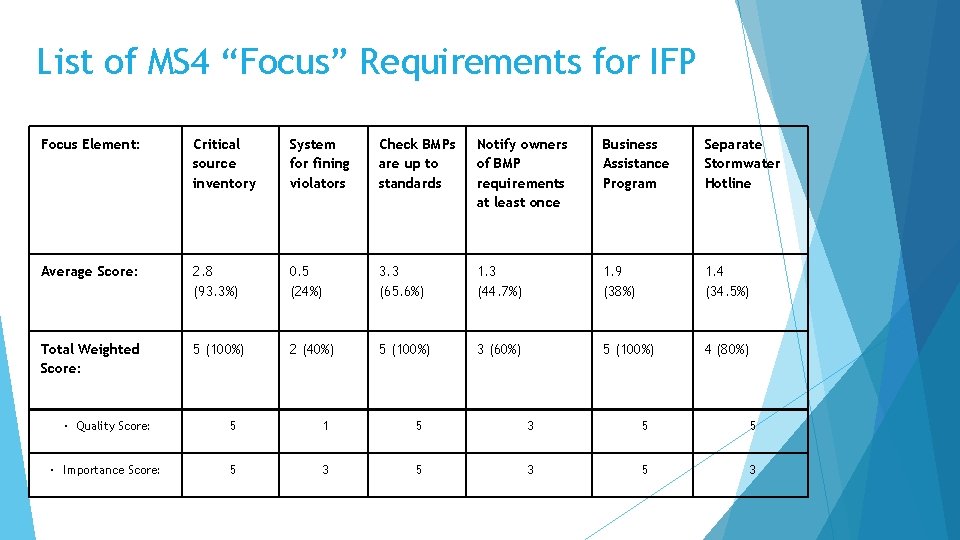 List of MS 4 “Focus” Requirements for IFP Focus Element: Critical source inventory System