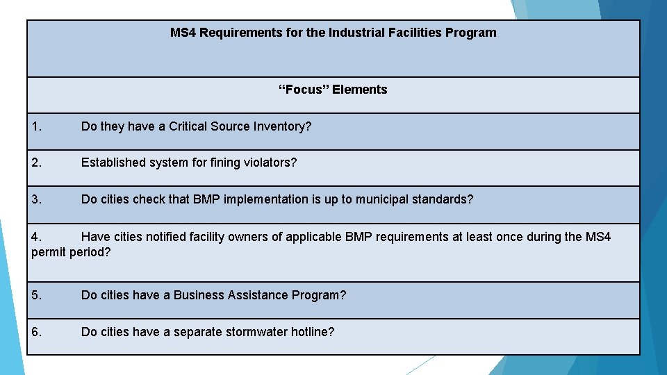 MS 4 Requirements for the Industrial Facilities Program “Focus” Elements 1. Do they have