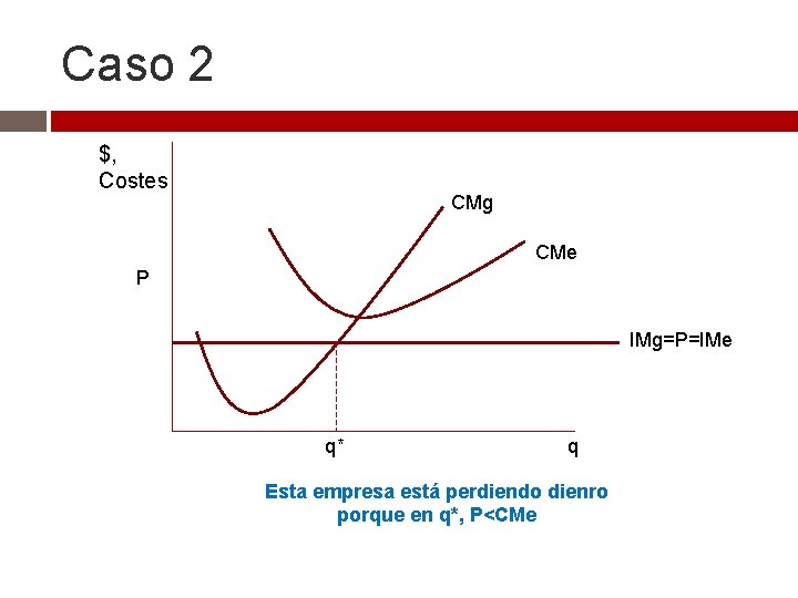 Caso 2 $, Costes CMg CMe P IMg=P=IMe q* q Esta empresa está perdiendo