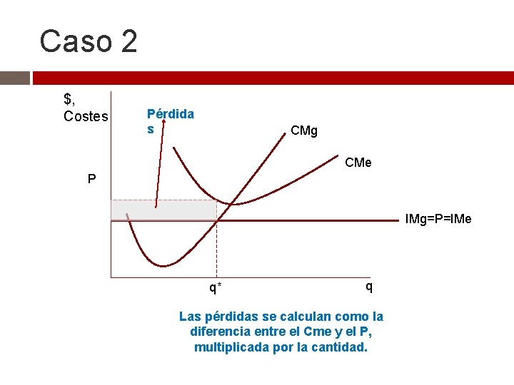 Caso 2 $, Costes Pérdida s CMg CMe P IMg=P=IMe q* q Las pérdidas