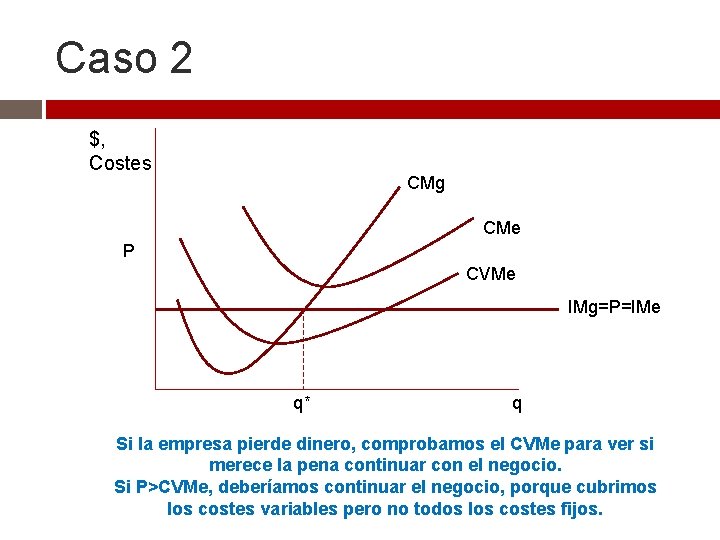 Caso 2 $, Costes CMg CMe P CVMe IMg=P=IMe q* q Si la empresa