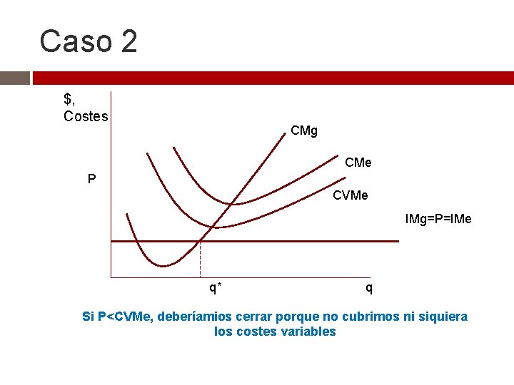 Caso 2 $, Costes CMg CMe P CVMe IMg=P=IMe q* q Si P<CVMe, deberíamios