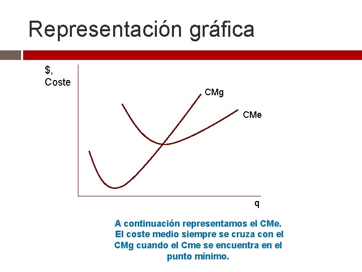 Representación gráfica $, Coste CMg CMe q A continuación representamos el CMe. El coste