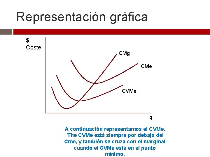 Representación gráfica $, Coste CMg CMe CVMe q A continuación representamos el CVMe. The