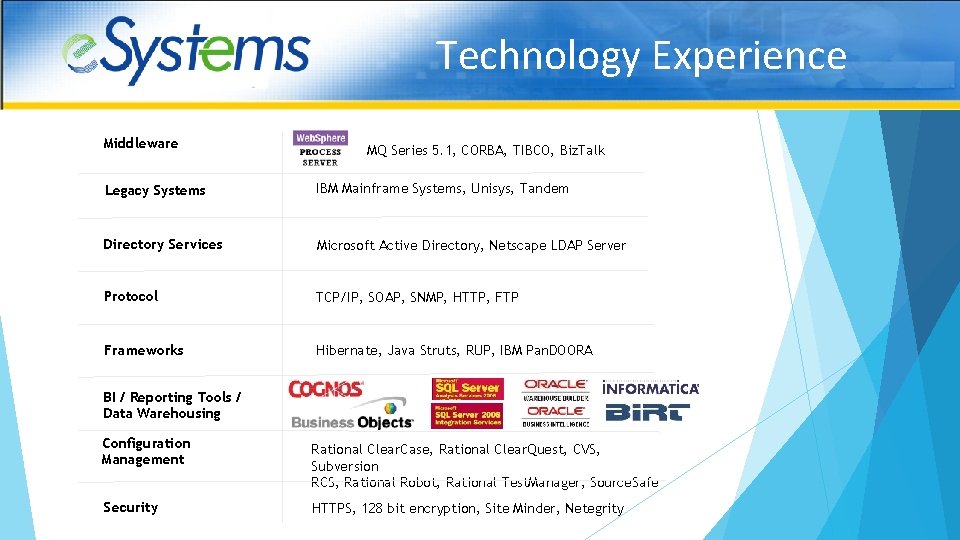 Technology Experience Middleware MQ Series 5. 1, CORBA, TIBCO, Biz. Talk Legacy Systems IBM