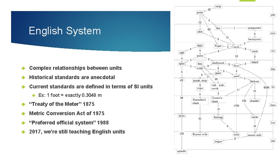 English System Complex relationships between units Historical standards are anecdotal Current standards are defined