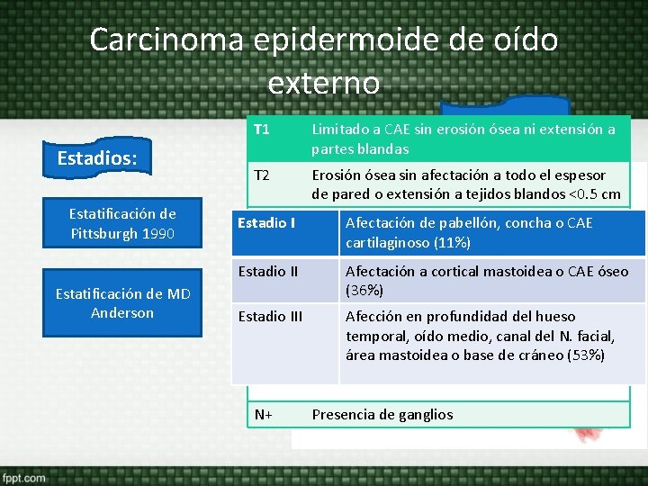 Carcinoma epidermoide de oído externo Metástasis Limitado a CAE sin erosión ósea ni extensión Carcinoma epidermoide de oído externo Metástasis Limitado a CAE sin erosión ósea ni extensión
