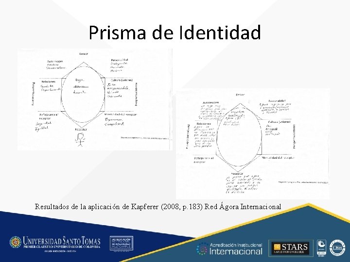 Prisma de Identidad Resultados de la aplicación de Kapferer (2008, p. 183) Red Ágora