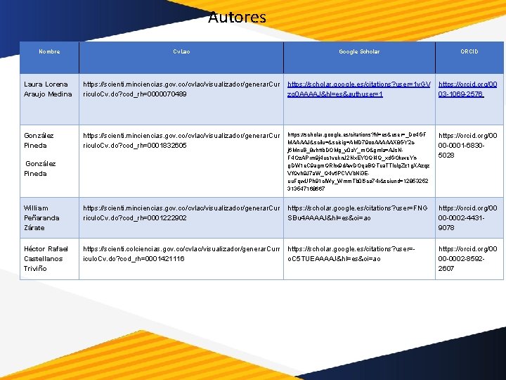 Autores Nombre Cv. Lac Google Scholar ORCID Laura Lorena Araujo Medina https: //scienti. minciencias.