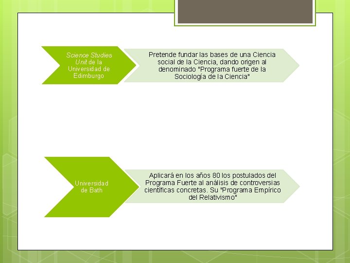Science Studies Unit de la Universidad de Edimburgo Universidad de Bath Pretende fundar las