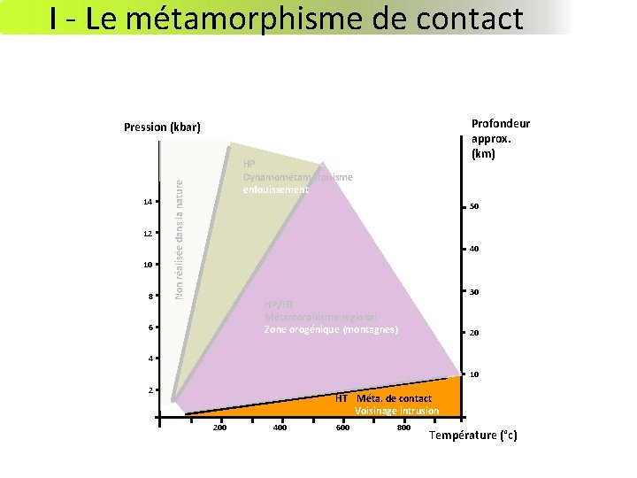 I - Le métamorphisme de contact Profondeur approx. (km) Pression (kbar) 12 10 8 I - Le métamorphisme de contact Profondeur approx. (km) Pression (kbar) 12 10 8