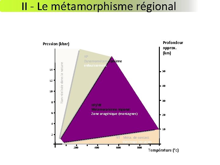 II - Le métamorphisme régional Profondeur approx. (km) Pression (kbar) 12 10 8 Non II - Le métamorphisme régional Profondeur approx. (km) Pression (kbar) 12 10 8 Non