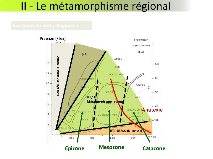 II - Le métamorphisme régional Les Zones du méta. Régional : Non réalisée dans II - Le métamorphisme régional Les Zones du méta. Régional : Non réalisée dans