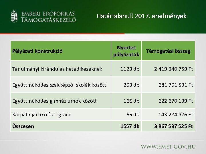 Határtalanul! 2017. eredmények Pályázati konstrukció Tanulmányi kirándulás hetedikeseknek Nyertes pályázatok Támogatási összeg 1123 db