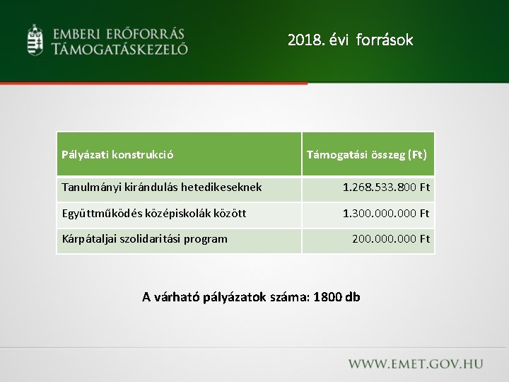 2018. évi források Pályázati konstrukció Támogatási összeg (Ft) Tanulmányi kirándulás hetedikeseknek 1. 268. 533.