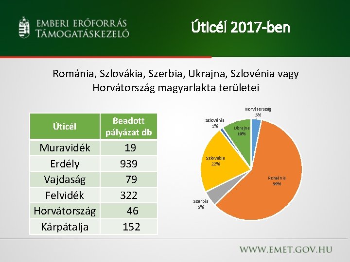 Úticél 2017 -ben Románia, Szlovákia, Szerbia, Ukrajna, Szlovénia vagy Horvátország magyarlakta területei Úticél Beadott