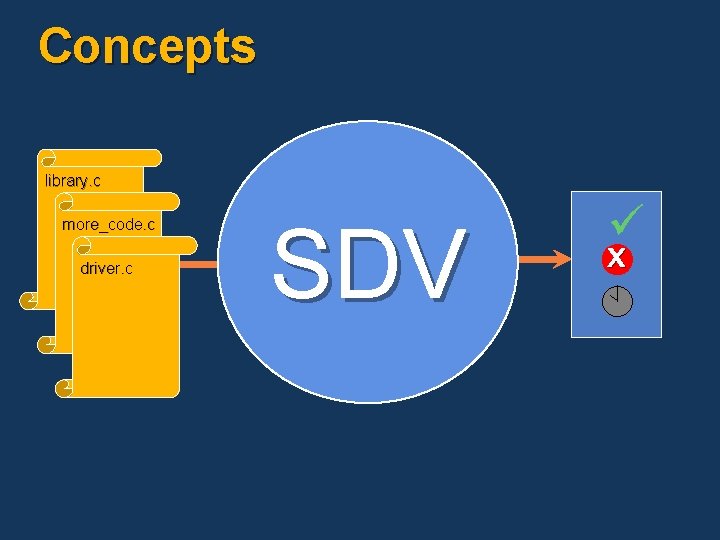 Concepts library. c Rules more_code. c driver. c SDV Verificatio n Engine OS Model Concepts library. c Rules more_code. c driver. c SDV Verificatio n Engine OS Model