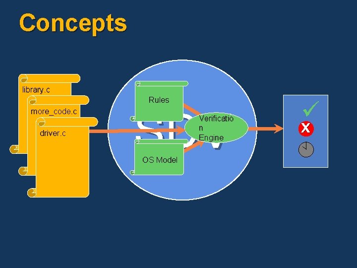 Concepts library. c Rules more_code. c driver. c SDV Verificatio n Engine OS Model Concepts library. c Rules more_code. c driver. c SDV Verificatio n Engine OS Model