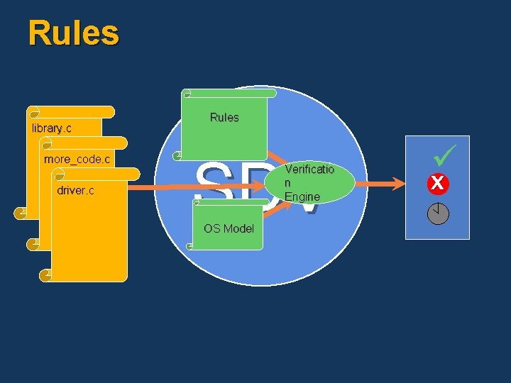 Rules library. c more_code. c driver. c Rules SDV Verificatio n Engine OS Model Rules library. c more_code. c driver. c Rules SDV Verificatio n Engine OS Model
