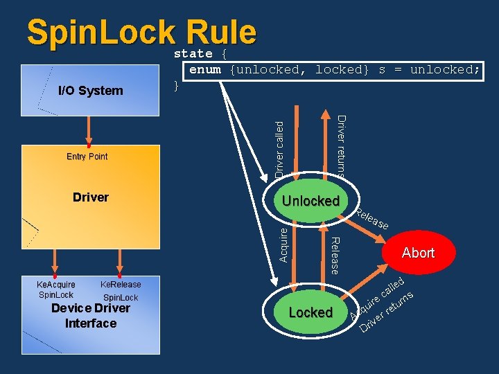 Spin. Lock Rule Unlocked Ke. Acquire Spin. Lock Release Acquire Driver returns Entry Point Spin. Lock Rule Unlocked Ke. Acquire Spin. Lock Release Acquire Driver returns Entry Point