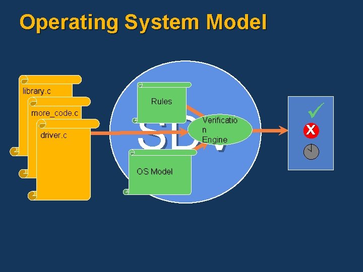 Operating System Model library. c Rules more_code. c driver. c SDV Verificatio n Engine Operating System Model library. c Rules more_code. c driver. c SDV Verificatio n Engine