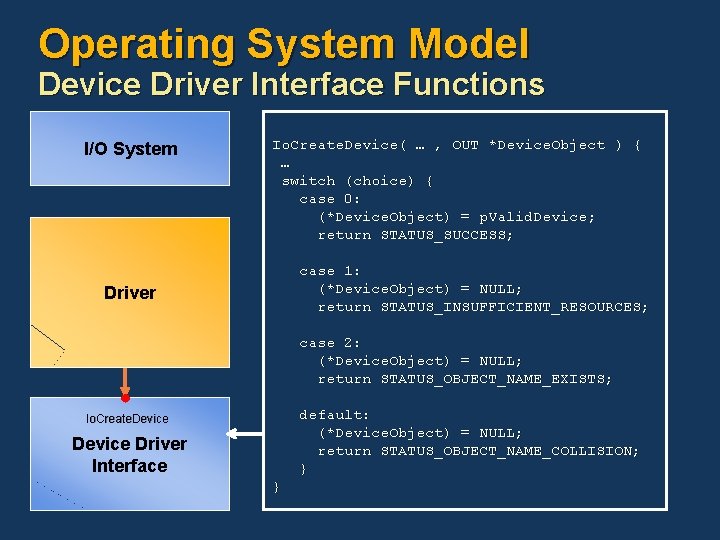 Operating System Model Device Driver Interface Functions I/O System Io. Create. Device( … , Operating System Model Device Driver Interface Functions I/O System Io. Create. Device( … ,
