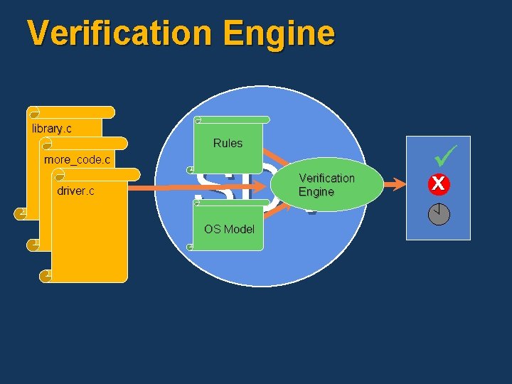 Verification Engine library. c Rules more_code. c driver. c SDV Verification Engine OS Model Verification Engine library. c Rules more_code. c driver. c SDV Verification Engine OS Model