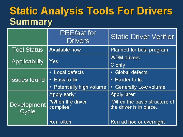 Static Analysis Tools For Drivers Summary PREfast for Drivers Tool Status Applicability Issues found Static Analysis Tools For Drivers Summary PREfast for Drivers Tool Status Applicability Issues found