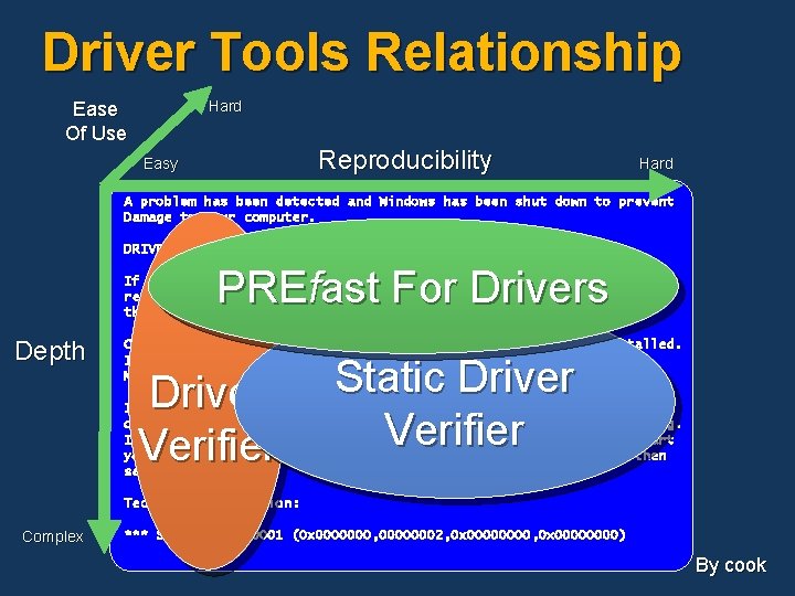 Driver Tools Relationship Hard Ease Of Use Reproducibility Easy Hard A problem has been Driver Tools Relationship Hard Ease Of Use Reproducibility Easy Hard A problem has been