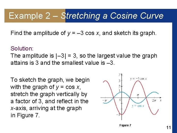 Example 2 – Stretching a Cosine Curve Find the amplitude of y = –