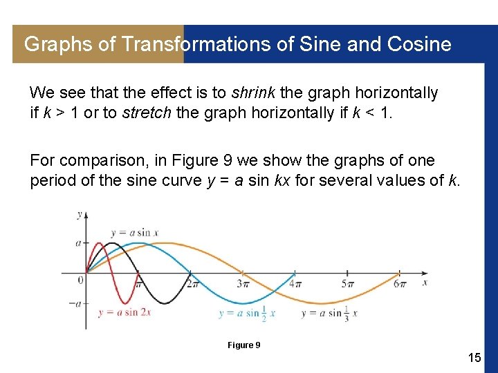 Graphs of Transformations of Sine and Cosine We see that the effect is to