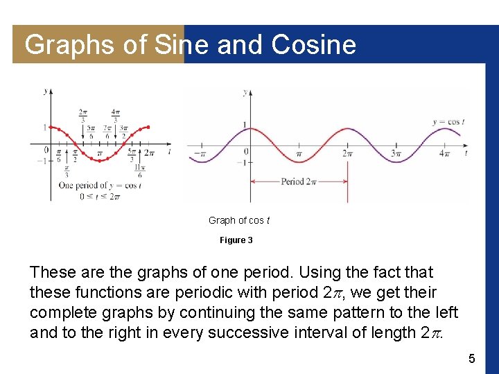 Graphs of Sine and Cosine Graph of cos t Figure 3 These are the