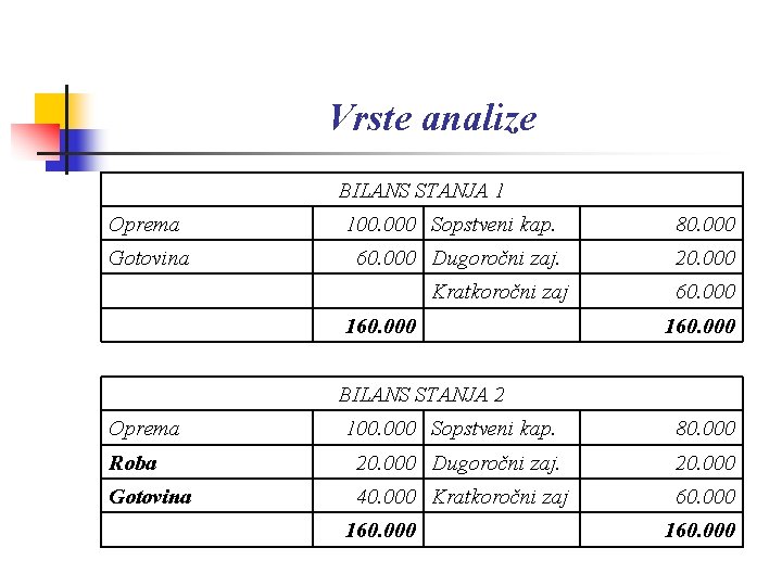 Vrste analize BILANS STANJA 1 Oprema Gotovina 100. 000 Sopstveni kap. 80. 000 60.