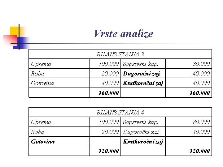 Vrste analize BILANS STANJA 3 Oprema 100. 000 Sopstveni kap. 80. 000 Roba 20.