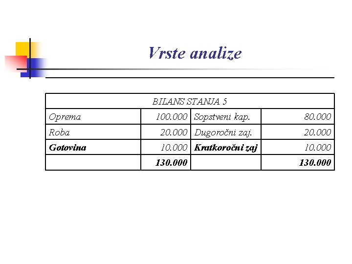 Vrste analize BILANS STANJA 5 Oprema 100. 000 Sopstveni kap. 80. 000 Roba 20.