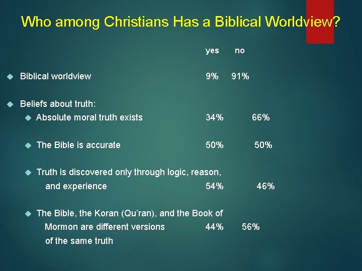 Who among Christians Has a Biblical Worldview? Biblical worldview Beliefs about truth: yes no