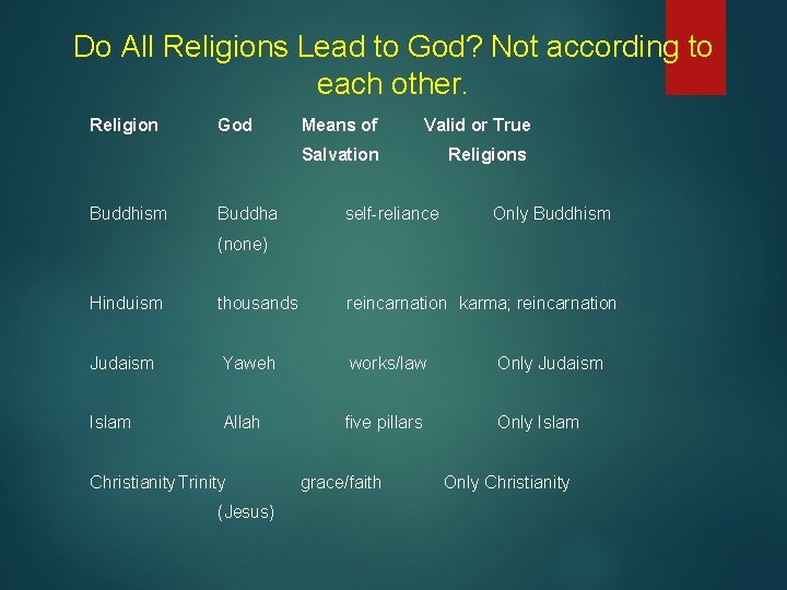 Do All Religions Lead to God? Not according to each other. Religion Buddhism God