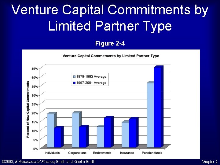 Venture Capital Commitments by Limited Partner Type Figure 2 -4 © 2003, Entrepreneurial Finance, Venture Capital Commitments by Limited Partner Type Figure 2 -4 © 2003, Entrepreneurial Finance,