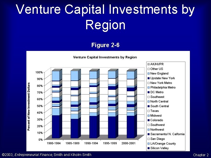 Venture Capital Investments by Region Figure 2 -6 © 2003, Entrepreneurial Finance, Smith and Venture Capital Investments by Region Figure 2 -6 © 2003, Entrepreneurial Finance, Smith and