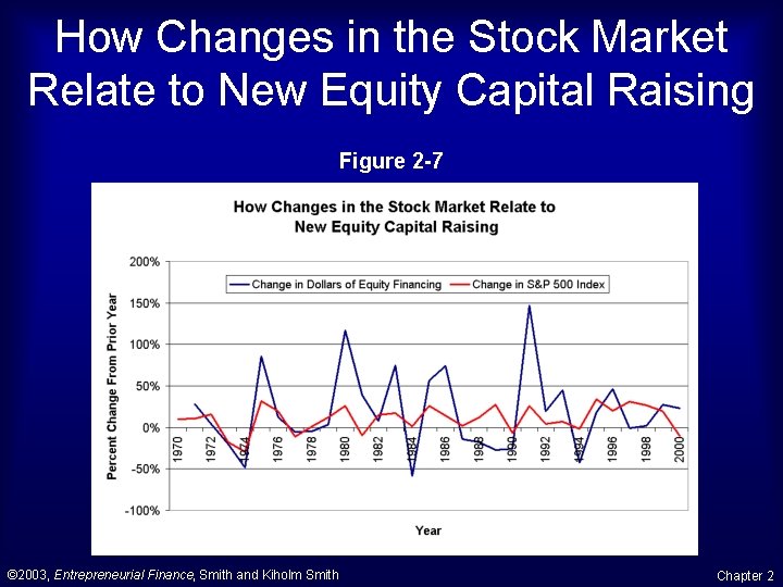 How Changes in the Stock Market Relate to New Equity Capital Raising Figure 2 How Changes in the Stock Market Relate to New Equity Capital Raising Figure 2