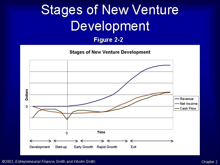 Stages of New Venture Development Figure 2 -2 © 2003, Entrepreneurial Finance, Smith and Stages of New Venture Development Figure 2 -2 © 2003, Entrepreneurial Finance, Smith and