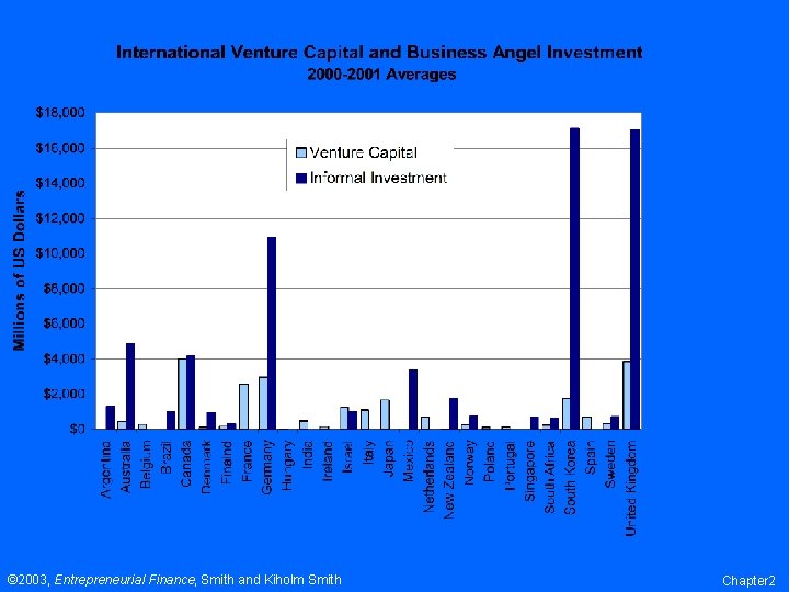Figure 2 -3 © 2003, Entrepreneurial Finance, Smith and Kiholm Smith Chapter 2 Figure 2 -3 © 2003, Entrepreneurial Finance, Smith and Kiholm Smith Chapter 2