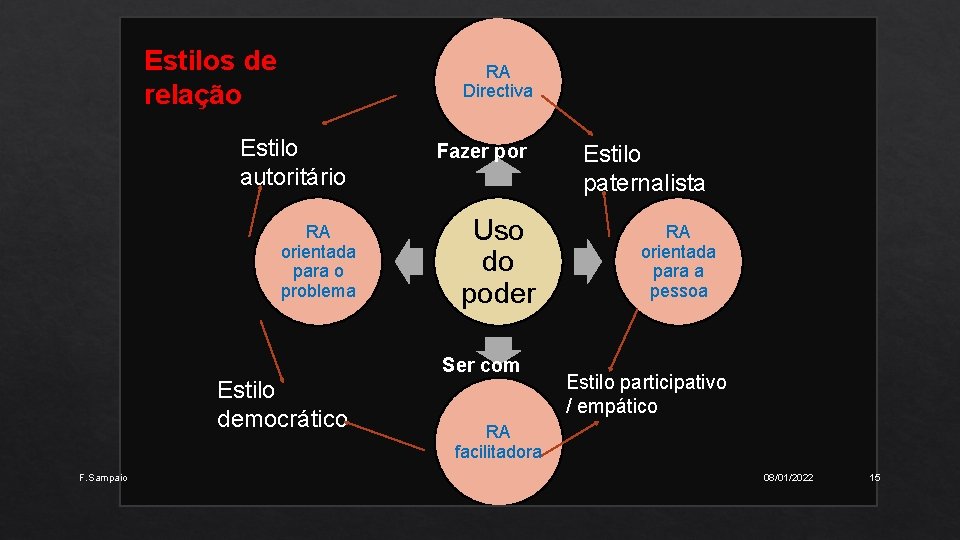 Estilos de relação RA Directiva Estilo autoritário RA orientada para o problema Fazer por