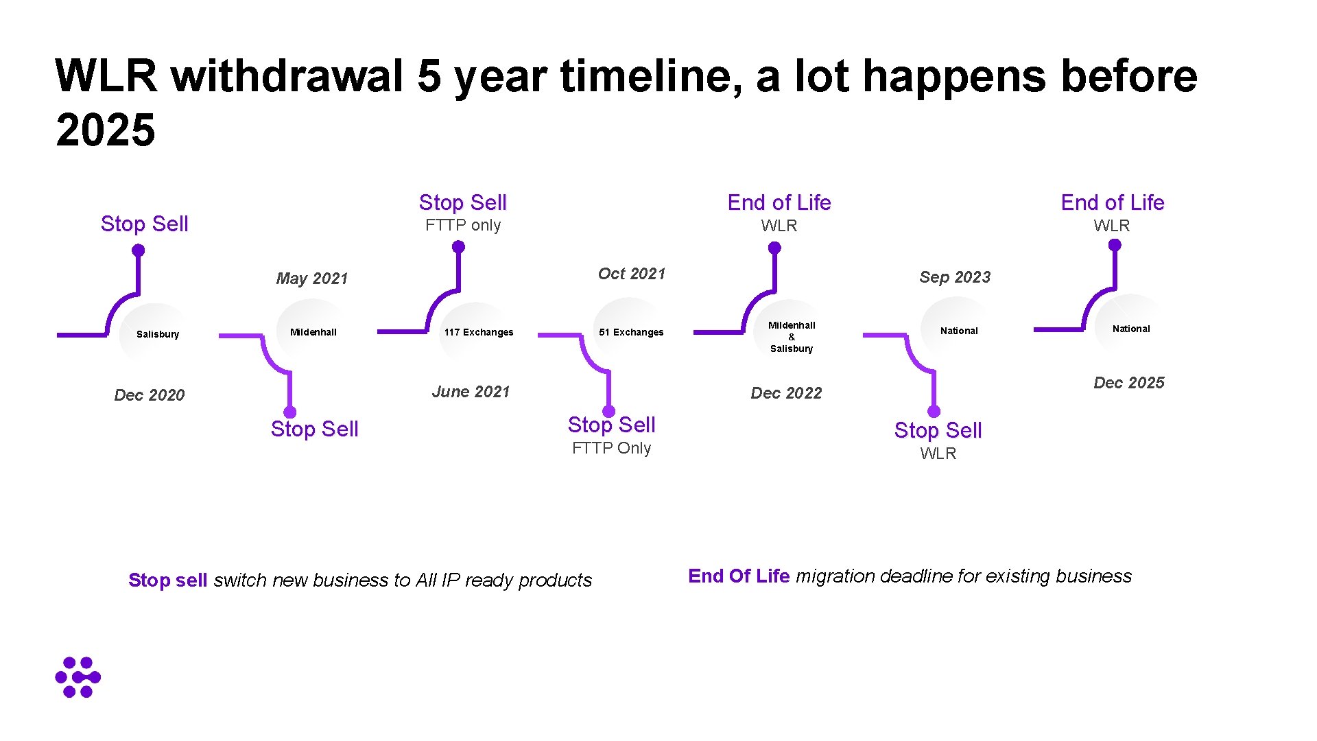 WLR withdrawal 5 year timeline, a lot happens before 2025 Stop Sell End of