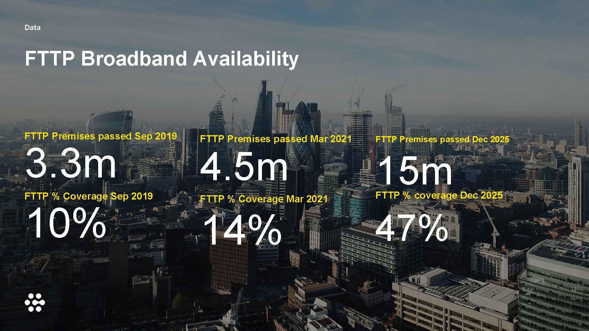 Data FTTP Broadband Availability FTTP Premises passed Sep 2019 3. 3 m 10% FTTP